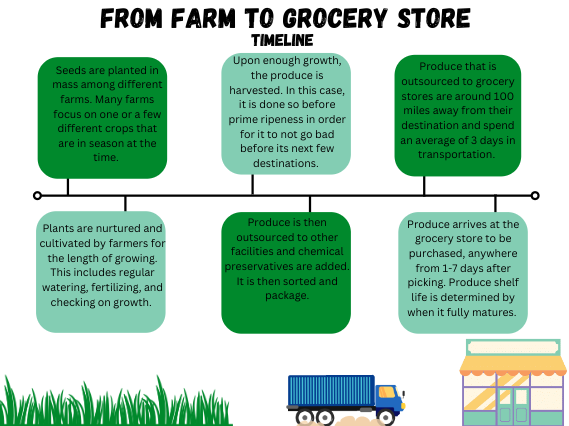 Grocery Store Produce  Learn More at Fruit Growers Supply